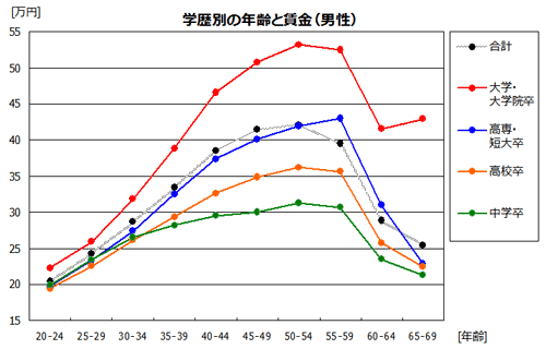 学歴別の賃金(男性)