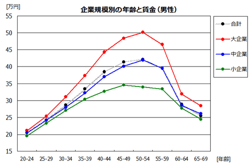 企業規模別の賃金(男性)