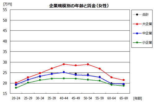 企業規模別の賃金(女性)