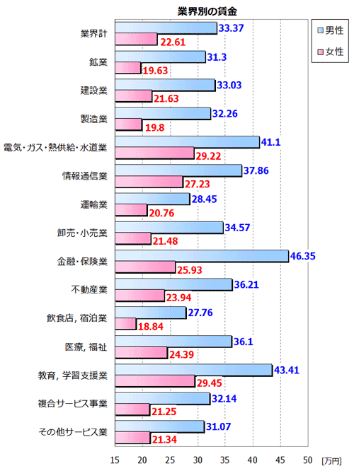 業界別の賃金