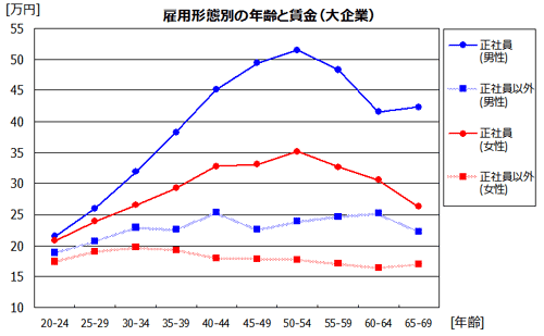 雇用形態別の賃金(大企業)