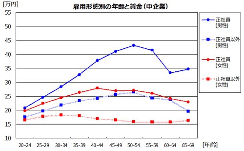 雇用形態別の賃金(中企業)