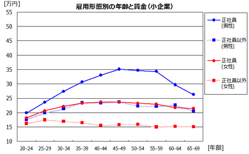 雇用形態別の賃金(小企業)