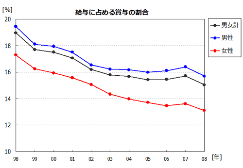 賞与割合の推移