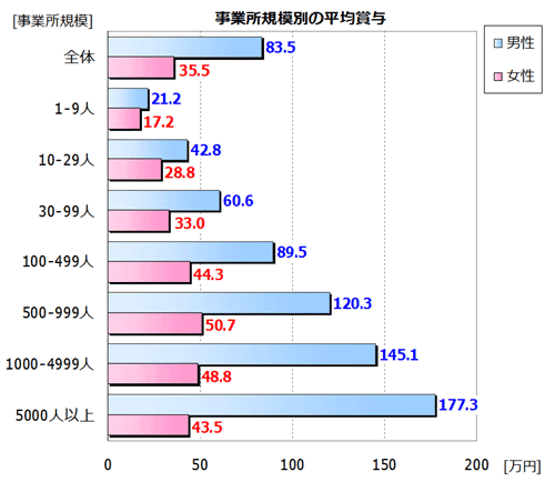 事業所規模別の賞与額""