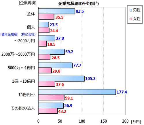 企業規模別の賞与額""