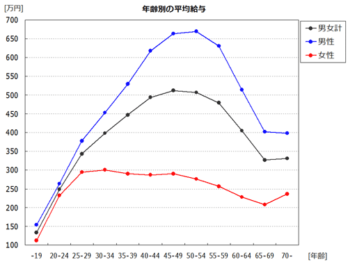 年齢別の給与額(全体平均)