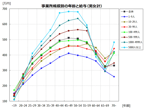 年齢別の給与額(事業所規模別)
