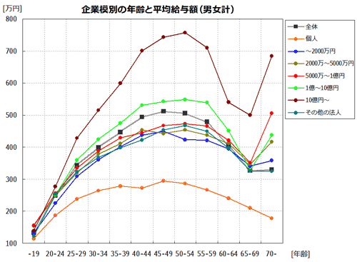 年齢別の給与額(企業規模別)