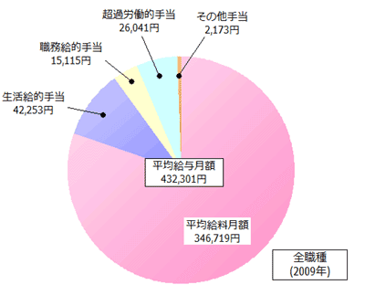 全職種の給与内訳(2009年)