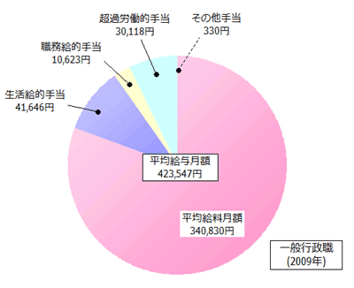 一般行政種の給与内訳(2009年)