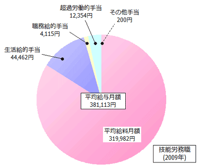 技能労務職の給与内訳(2009年)
