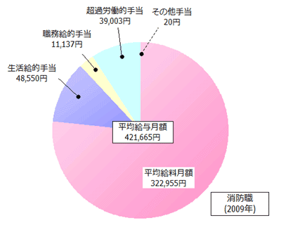 消防職の給与内訳(2009年)