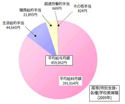 高等学校教育職の給与内訳(2009年)