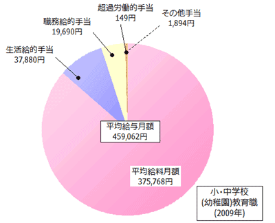 小・中学校(幼稚園)教育職の給与内訳(2009年)