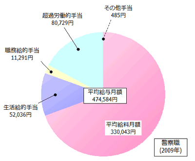 警察職の給与内訳(2009年)