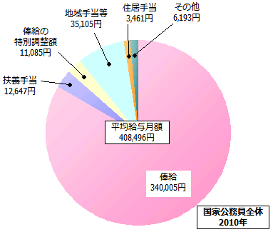 国家公務員の給与内訳(全職員)