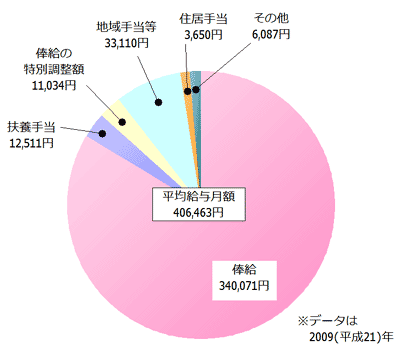 国家公務員の給与内訳(全職員)