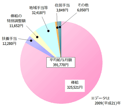 国家公務員の給与内訳(一般行政職)