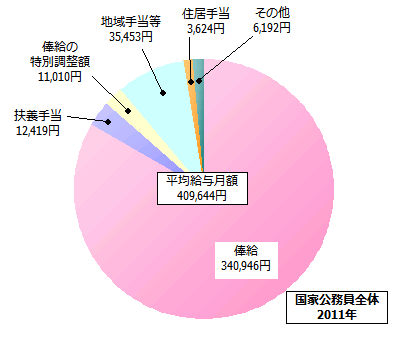 全俸給表の給与内訳