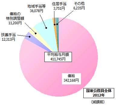 全俸給表の給与内訳
