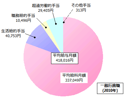 一般行政職の給与内訳(2010年)