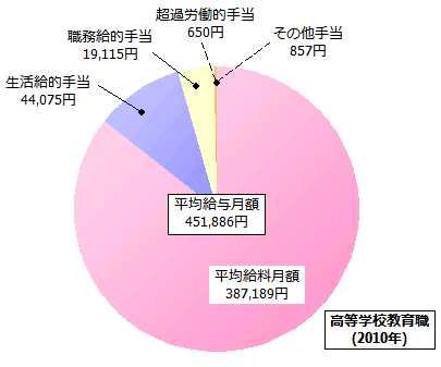 高等学校教育職の給与内訳(2010年)