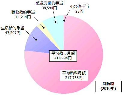 消防職の給与内訳(2010年)