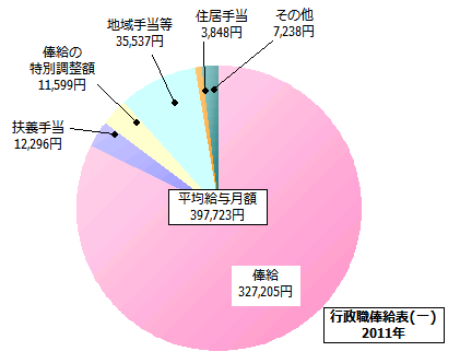 行政職俸給表(一)の給与内訳