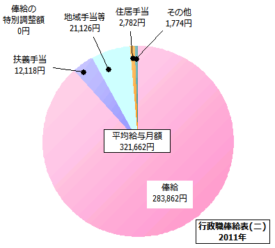 行政職俸給表(二)の給与内訳