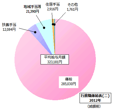 行政職俸給表(二)の給与内訳