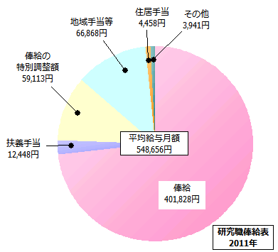 研究職俸給表の給与内訳
