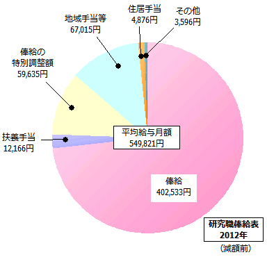 研究職俸給表の給与内訳
