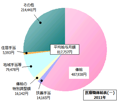 医療職俸給表(一)の給与内訳