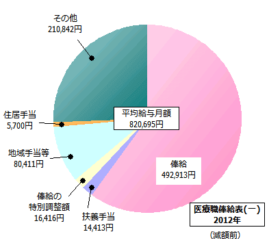 医療職俸給表(一)の給与内訳