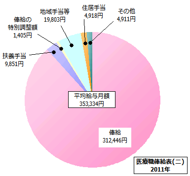 医療職俸給表(二)の給与内訳