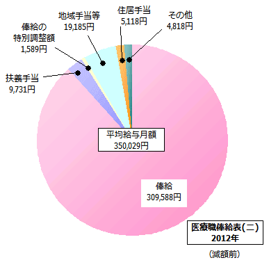 医療職俸給表(二)の給与内訳