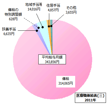 医療職俸給表(三)の給与内訳