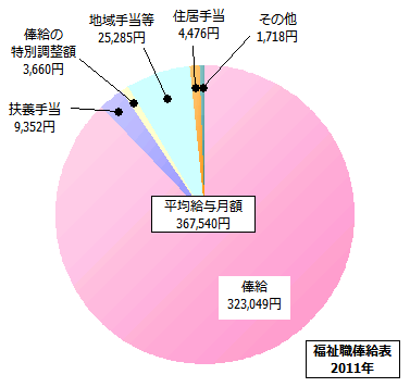 福祉職俸給表の給与内訳
