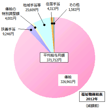 福祉職俸給表の給与内訳