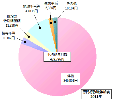 専門行政職俸給表の給与内訳
