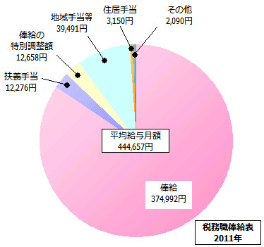 税務職俸給表の給与内訳