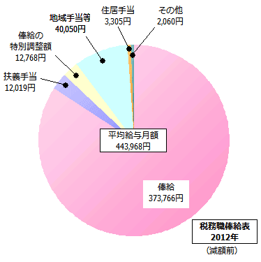 税務職俸給表の給与内訳