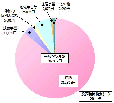 公安職俸給表(一)の給与内訳