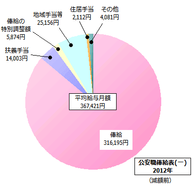公安職俸給表(一)の給与内訳