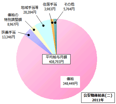 公安職俸給表(二)の給与内訳