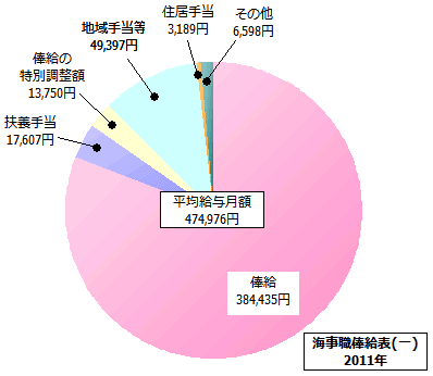 海事職俸給表(一)の給与内訳