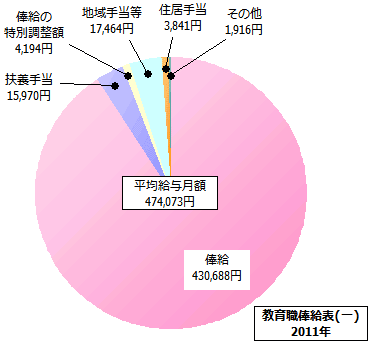 教育職俸給表(一)の給与内訳