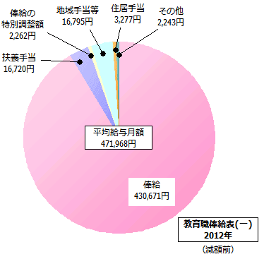 教育職俸給表(一)の給与内訳