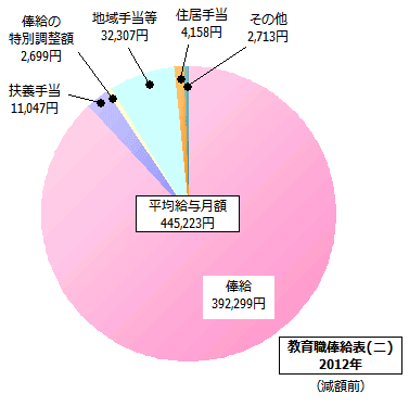 教育職俸給表(二)の給与内訳